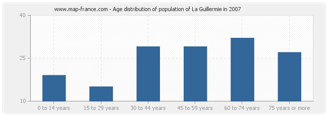 Age distribution of population of La Guillermie in 2007